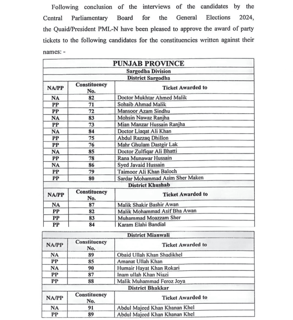 PMLN ticket holders list Sargodha Division
